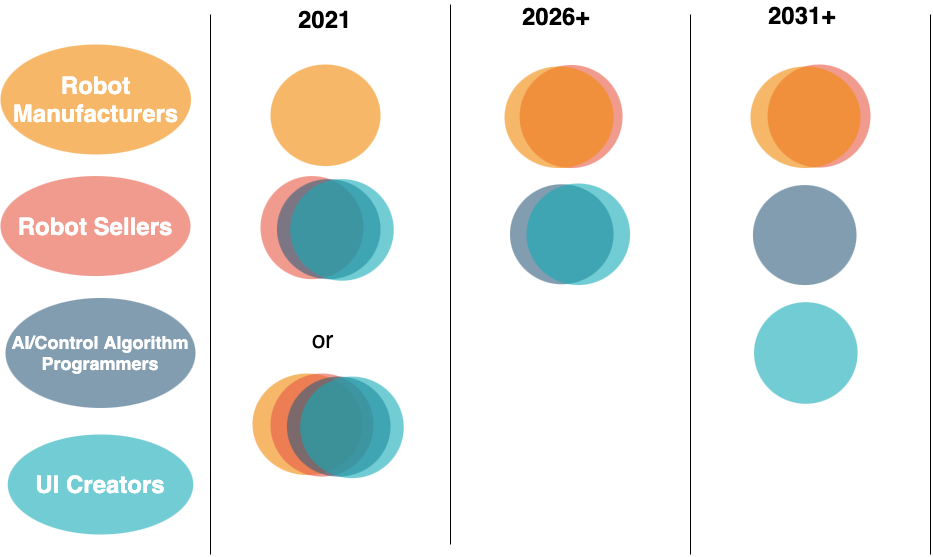 Robot Ecosystem Evolution