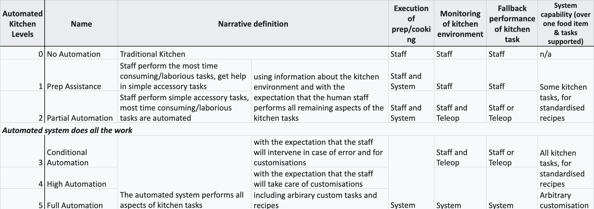 Kitchen Automation Levels.