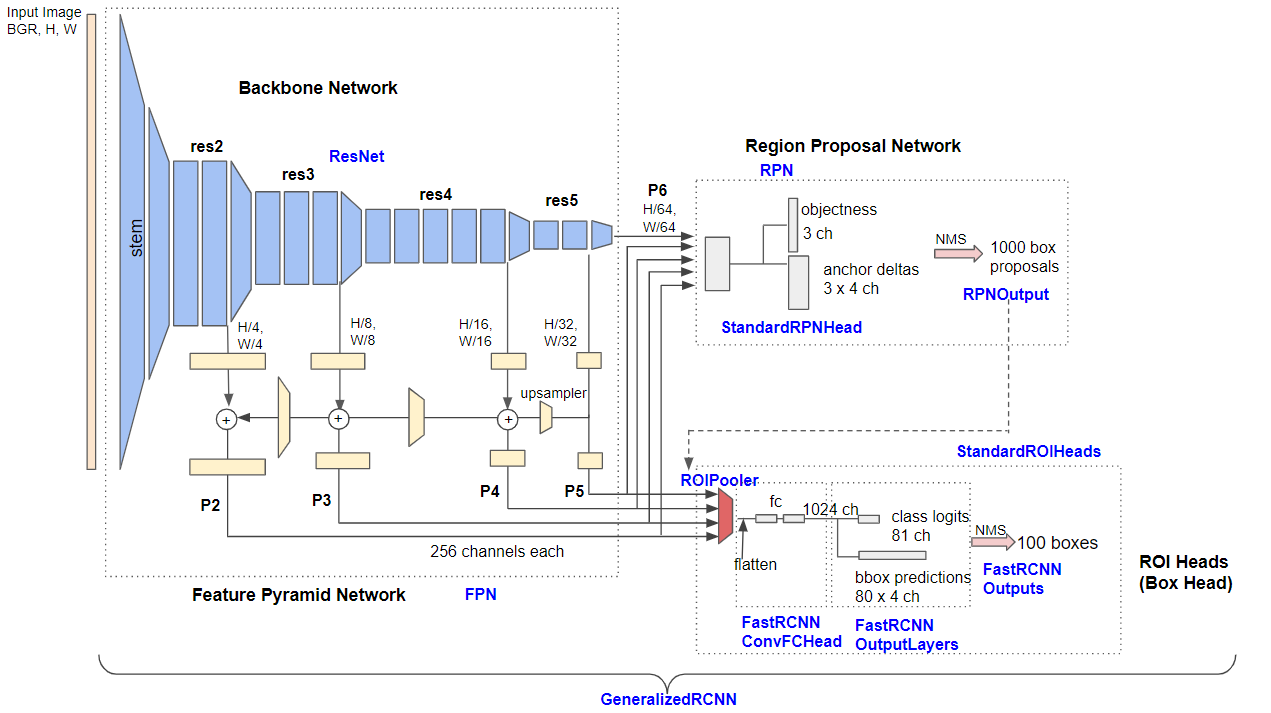 Feature Pyramid Network Base RCNN Architecture.